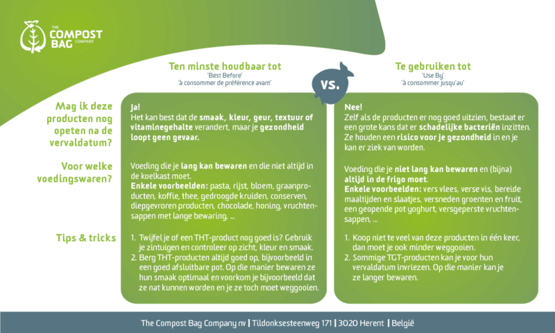 ‘Ten minste houdbaar tot’ vs. ‘te gebruiken tot’: ken jij het verschil ...